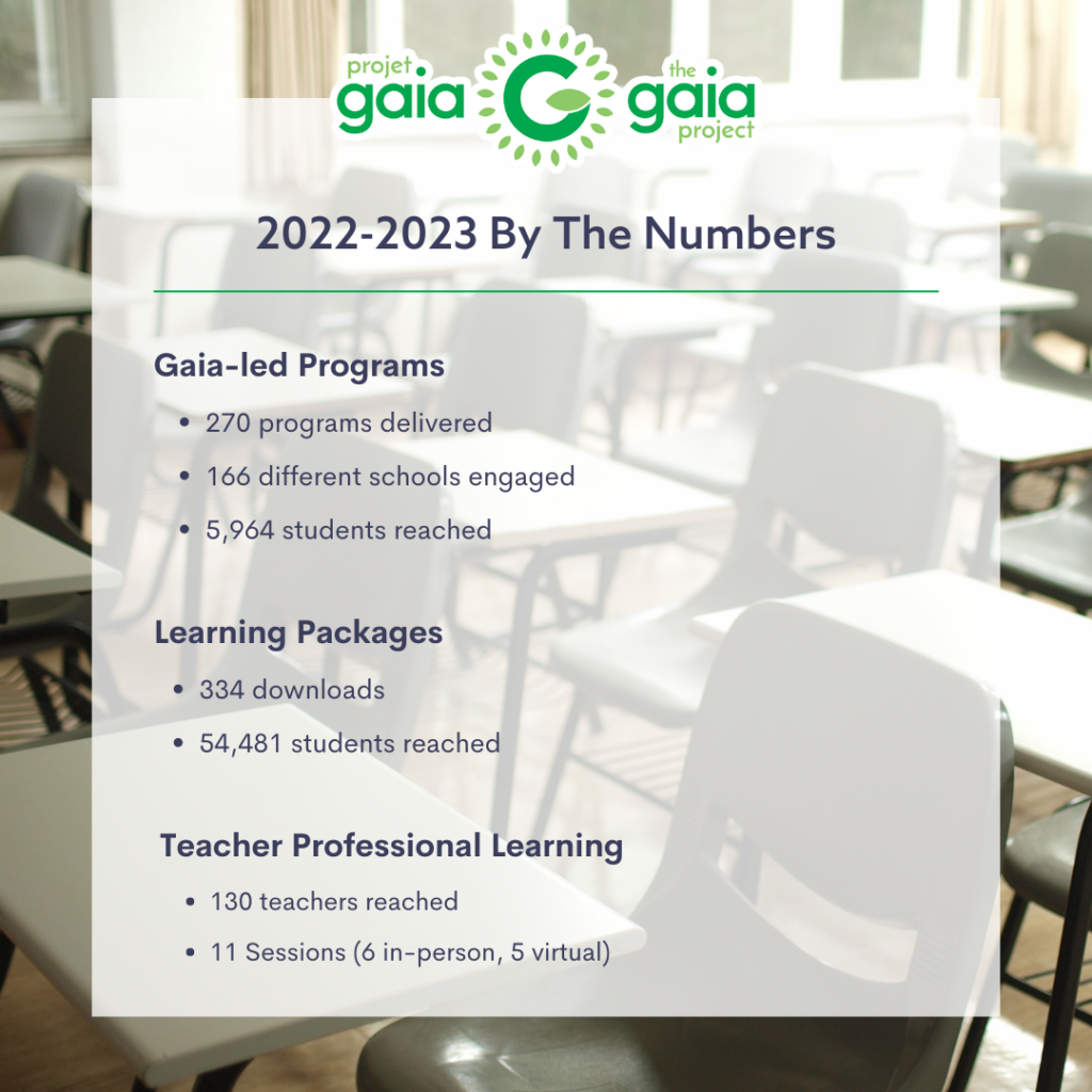 2022-2023 By The Numbers: Gaia-led Programs: 267 programs delivered, 194 different schools engaged, 5,934 students reached. Learning Packages: 311 downloads, 21,950 students reached Teacher Professional Learning: 130 teachers reached, 11 Sessions (6 in-person, 5 virtual) 