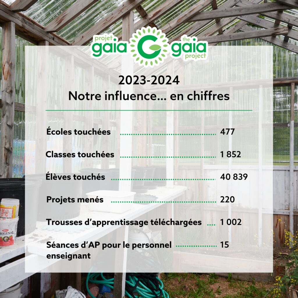 2023-2024 Notre influence… en chiffres Écoles touchées... 477 Classes touchées... 1 852 Élèves touchés... 40 839 Projets menés... 220 Trousses d’apprentissage téléchargées... 1 002 Séances d’AP pour le personnel enseignant... 15 