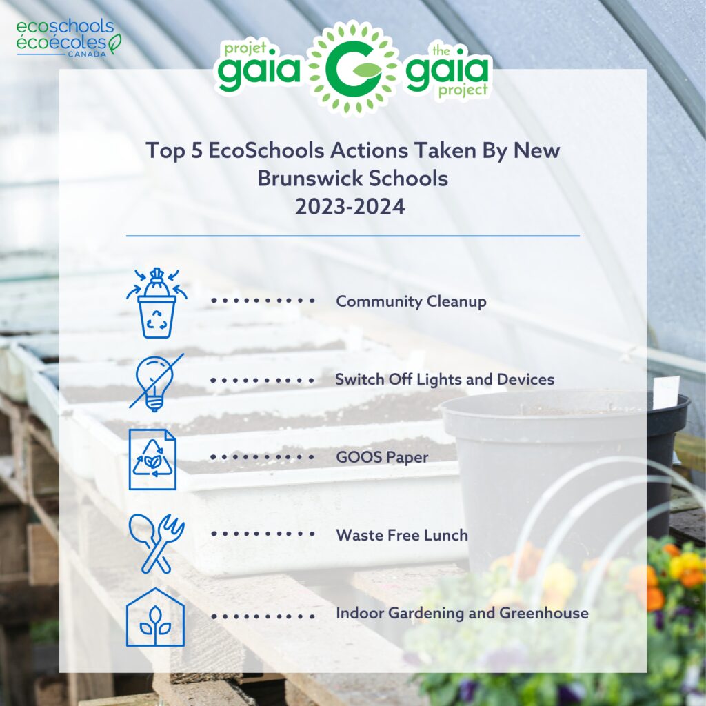 Top 5 EcoSchools Actions Taken By New Brunswick Schools 2023-2024 Community Cleanup Switch Off Lights and Devices GOOS Paper Waste-Free Lunch Indoor Gardening and Greenhouses