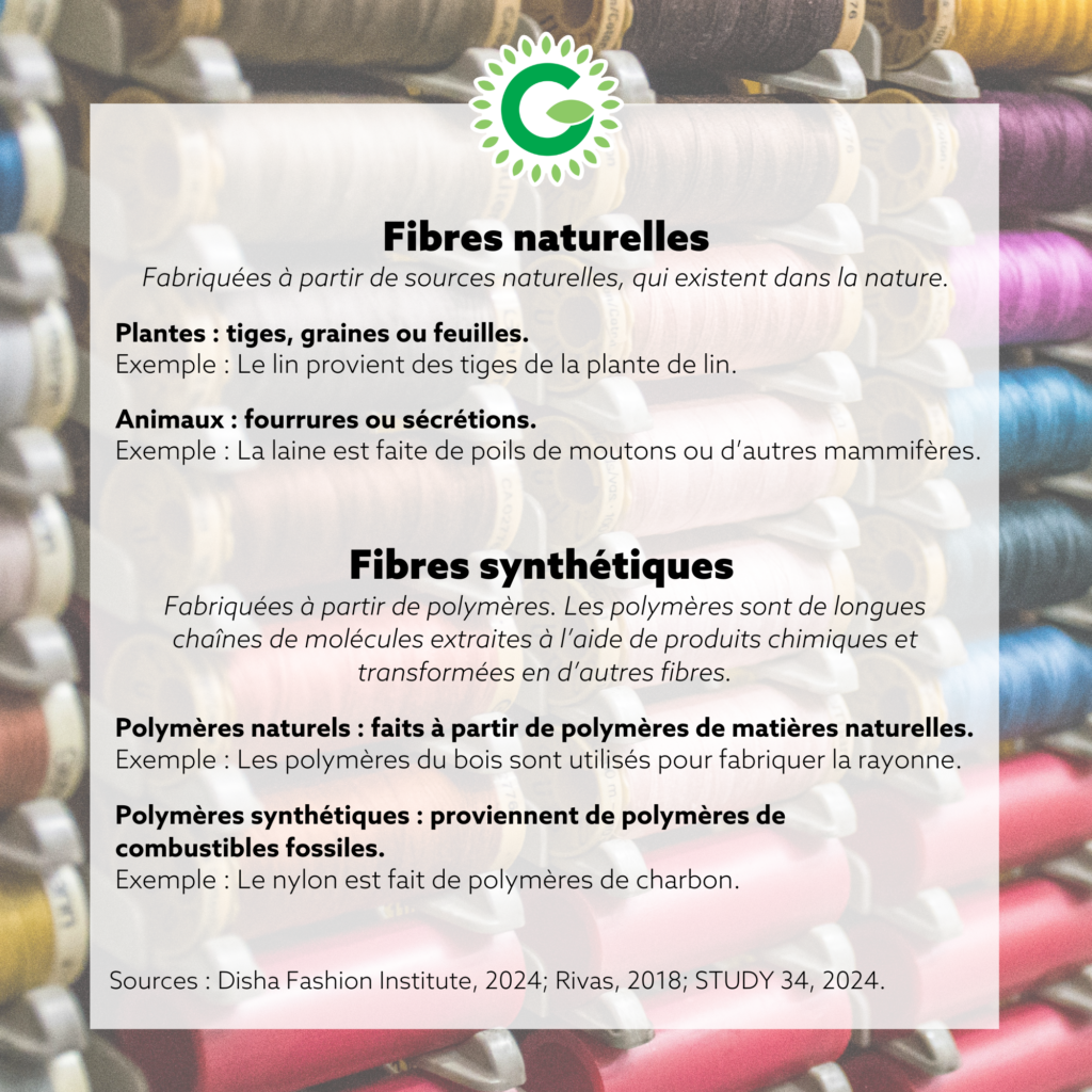 Fibres naturelles Fabriquées à partir de sources naturelles, qui existent dans la nature. Plantes : tiges, graines ou feuilles. Exemple : Le lin provient des tiges de la plante de lin. Animaux : fourrures ou sécrétions. Exemple : La laine est faite de poils de moutons ou d’autres mammifères. Fibres synthétiques Fabriquées à partir de polymères. Les polymères sont de longues chaînes de molécules extraites à l’aide de produits chimiques et transformées en d’autres fibres. Polymères naturels : faits à partir de polymères de matières naturelles. Exemple : Les polymères du bois sont utilisés pour fabriquer la rayonne. Polymères synthétiques : proviennent de polymères de combustibles fossiles. Exemple : Le nylon est fait de polymères de charbon. Sources : Disha Fashion Institute, 2024; Rivas, 2018; STUDY 34, 2024.