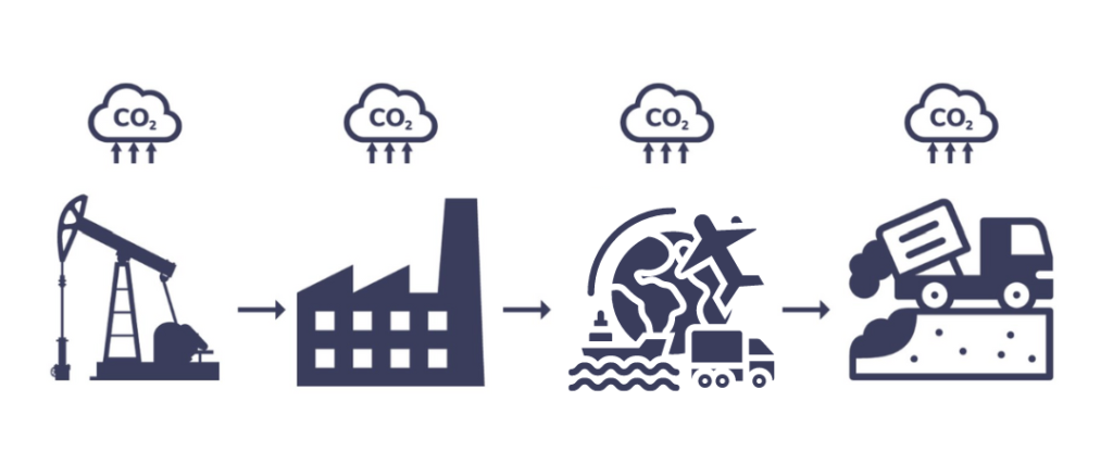 An infographic that illustrates the lifestyle of how emissions are generated