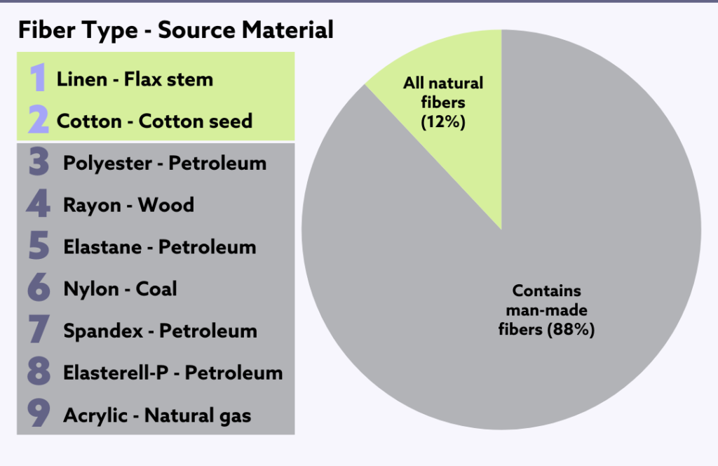 An infographic that illustrates what type of natural and man-made fibers produce different clothing materials, as well as a percentage of natural and made-made fibers in clothing produced 