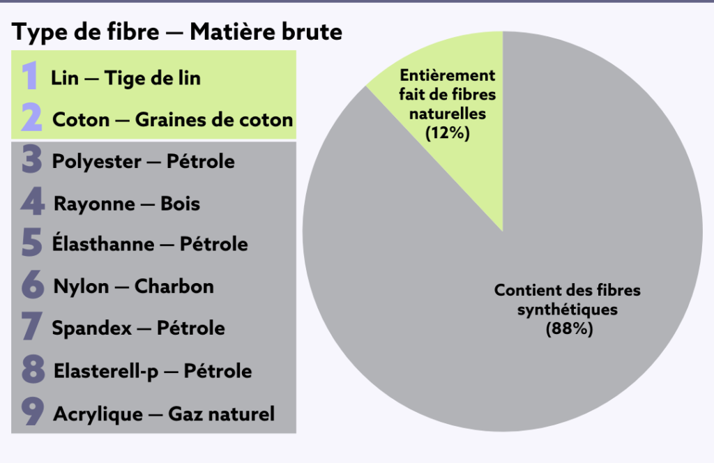 Une représentation graphique des types de fibres naturelles et artificielles utilisées pour produire différents tissus de vêtements, ainsi que le pourcentage de fibres naturelles et artificielles dans les vêtements produits 