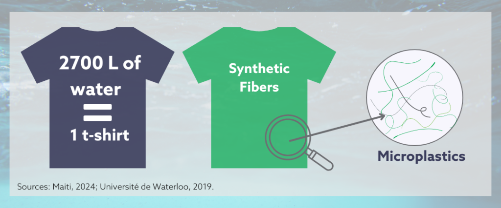 An infographic that illustrates how much water is used to produce one t-shirt, as well as how synthetic fibers cause microplastic pollution 