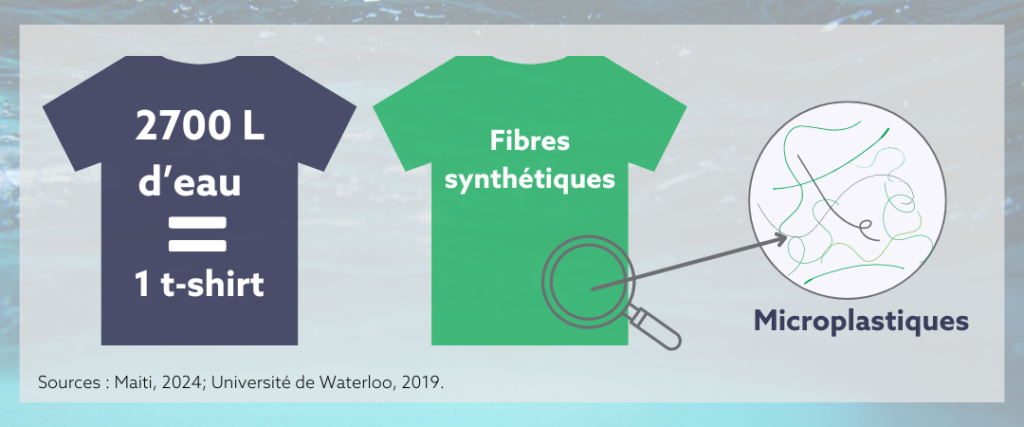 Une représentation graphique de la quantité d’eau utilisée pour produire un t-shirt, ainsi que de la pollution par microplastiques engendrée par les fibres synthétiques 