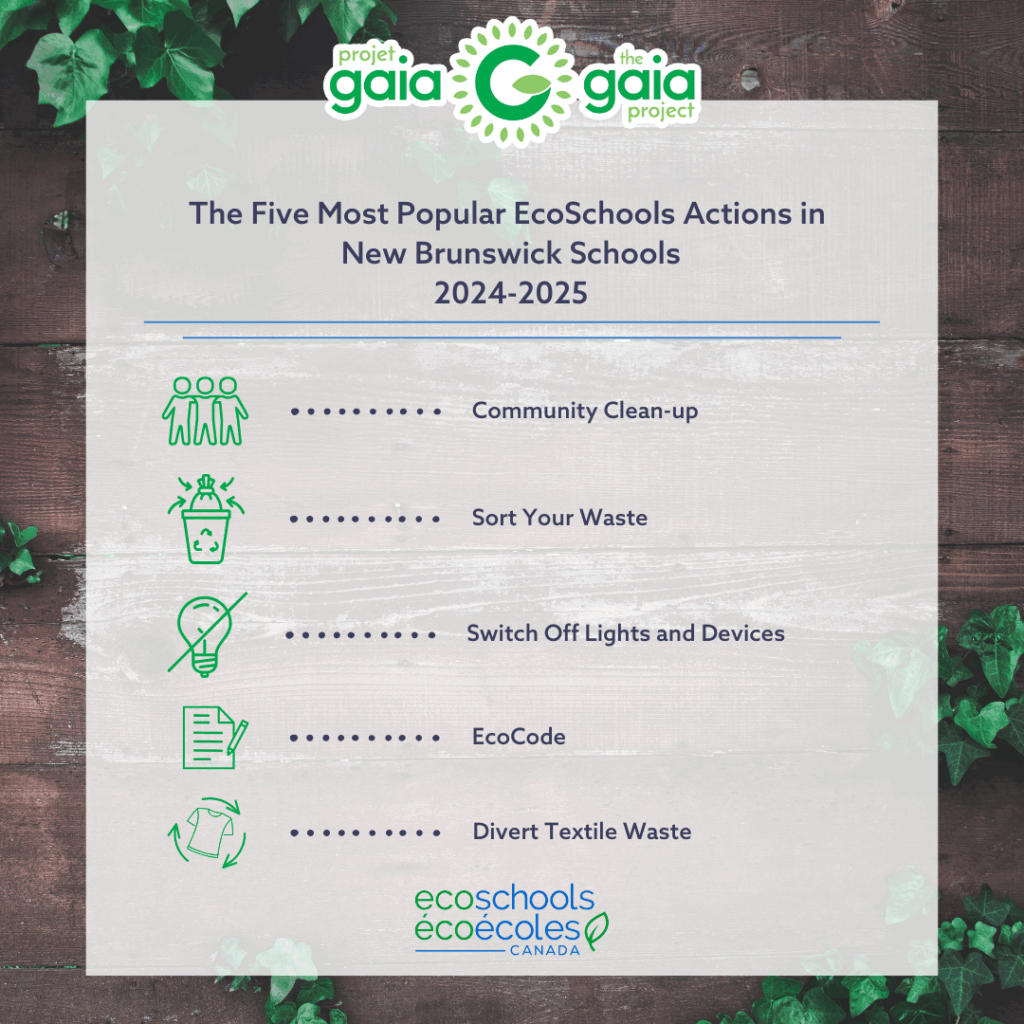 The Five Most Popular EcoSchools Actions in New Brunswick Schools 2024-2025